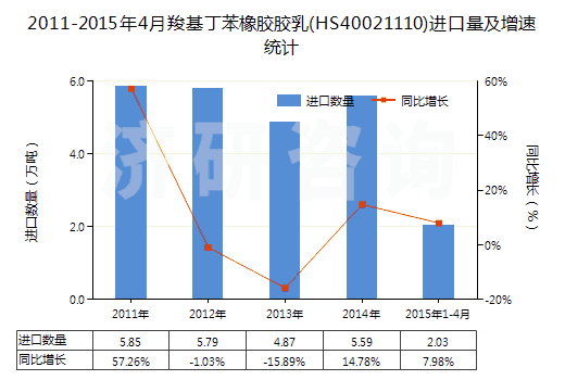 2011-2015年4月羧基丁苯橡膠膠乳(HS40021110)進(jìn)口量及增速統(tǒng)計(jì) 2011-2015年4月羧基丁苯橡膠膠乳(HS40021110)進(jìn)口量及增速統(tǒng)計(jì)